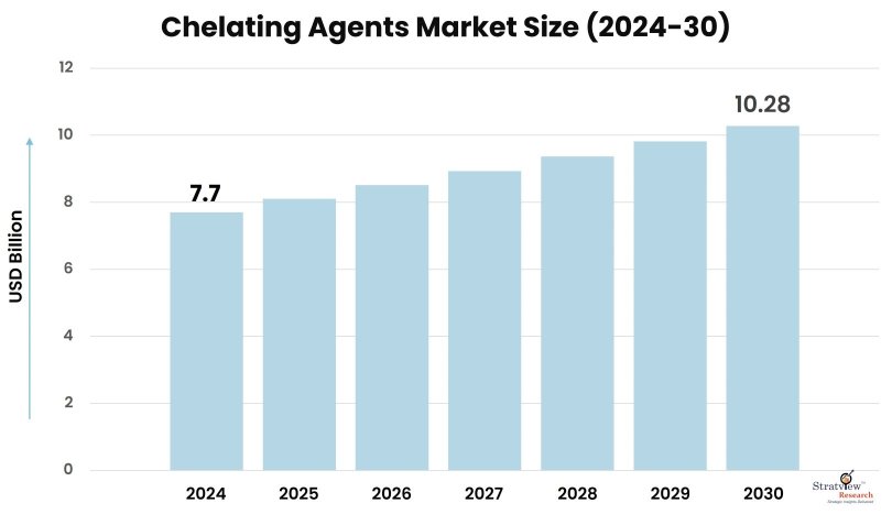 Chelating-Agents-Market-Insights